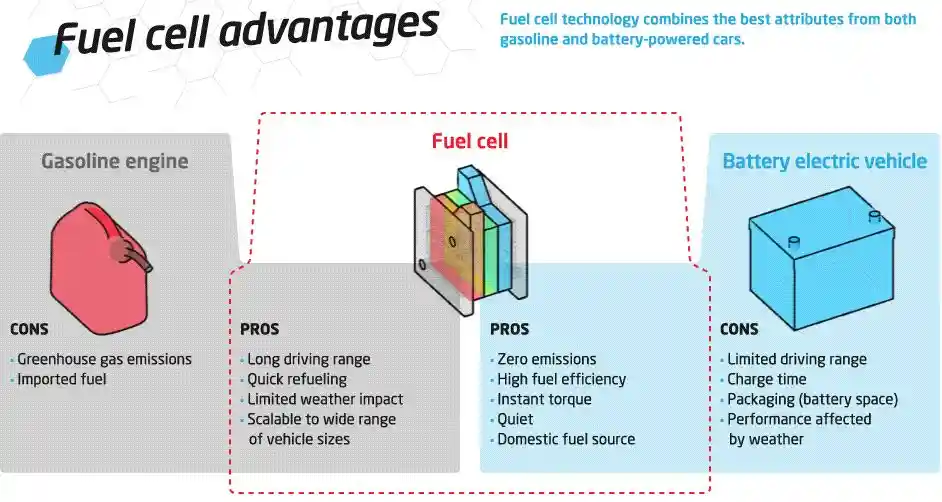 advantages of fuel cells