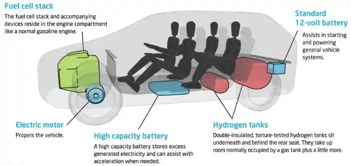 fuel cells vehicles