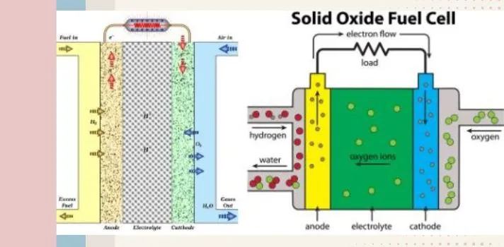 solid oxide fuel cells