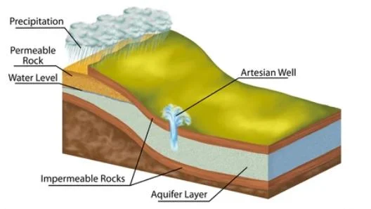 aquifer layer